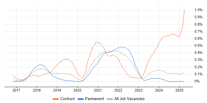 Job vacancy trend for Amazon CloudWatch in the East Midlands Job vacancy trend for Amazon CloudWatch in the East Midlands
