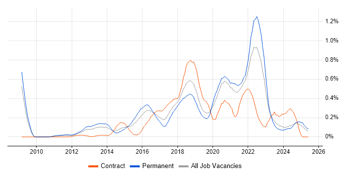 Job vacancy trend for Amazon EC2 in the East Midlands Job vacancy trend for Amazon EC2 in the East Midlands