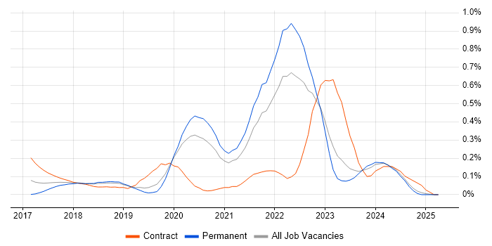 Job vacancy trend for Amazon ECS in the East Midlands Job vacancy trend for Amazon ECS in the East Midlands