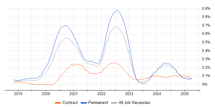 Job vacancy trend for Amazon EKS in the East Midlands Job vacancy trend for Amazon EKS in the East Midlands