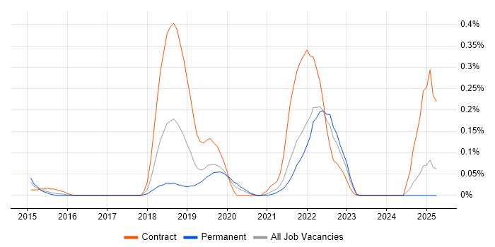 Job vacancy trend for Amazon EMR in the East Midlands