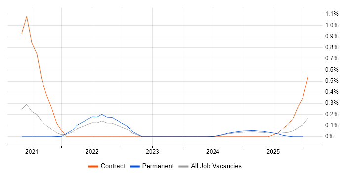 Job vacancy trend for Amazon EventBridge in the East Midlands Job vacancy trend for Amazon EventBridge in the East Midlands