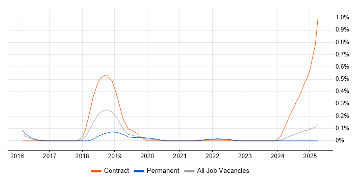 Job vacancy trend for Amazon Glacier in the East Midlands Job vacancy trend for Amazon Glacier in the East Midlands