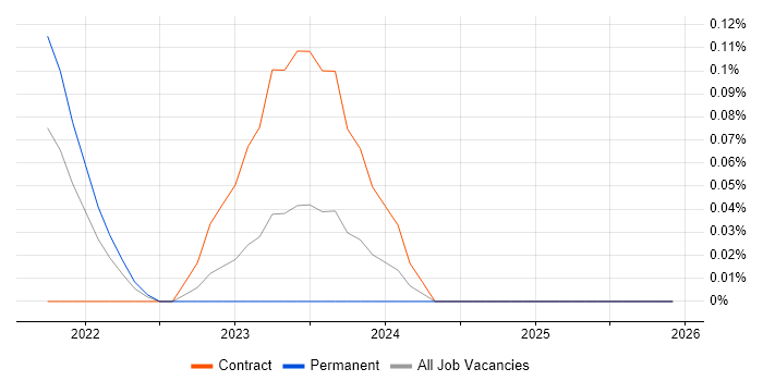 Amazon GuardDuty job vacancy trend in the East Midlands