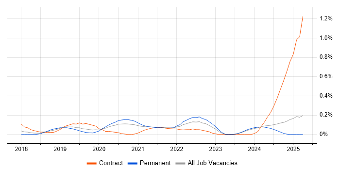 Job vacancy trend for Amazon Kinesis in the East Midlands