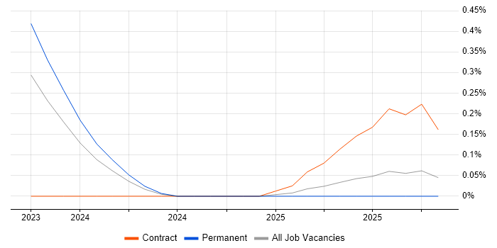 Amazon OpenSearch job vacancy trend in the East Midlands
