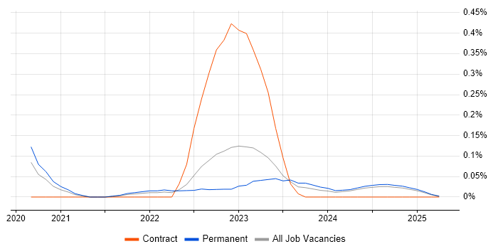 Job vacancy trend for Amazon QuickSight in the East Midlands Job vacancy trend for Amazon QuickSight in the East Midlands