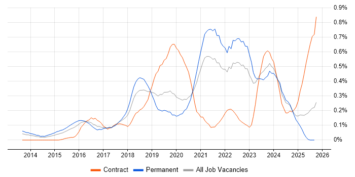 Amazon RDS job vacancy trend in the East Midlands Amazon RDS job vacancy trend in the East Midlands