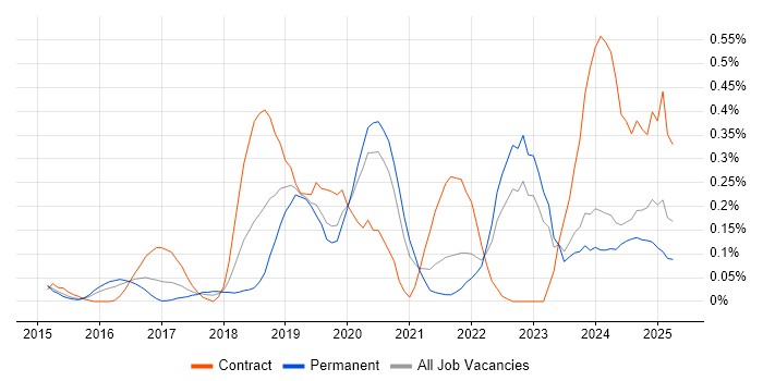 Job vacancy trend for Amazon Redshift in the East Midlands
