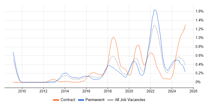 Job vacancy trend for Amazon S3 in the East Midlands Job vacancy trend for Amazon S3 in the East Midlands