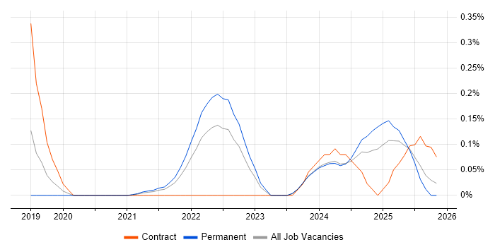Amazon SageMaker job vacancy trend in the East Midlands