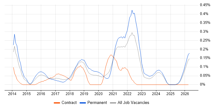 Amazon SQS job vacancy trend in the East Midlands