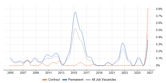 Analogue Electronics job vacancy trend in the East Midlands