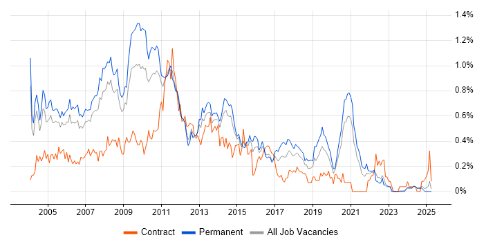Job vacancy trend for Analyst Developer in the East Midlands Job vacancy trend for Analyst Developer in the East Midlands