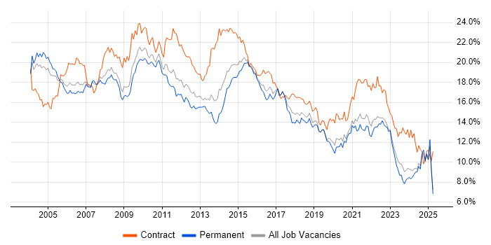 Job vacancy trend for Analyst in the East Midlands