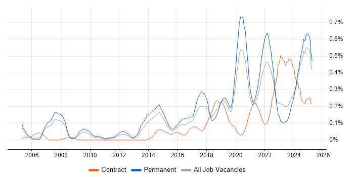 Job vacancy trend for Analytical Mindset in the East Midlands