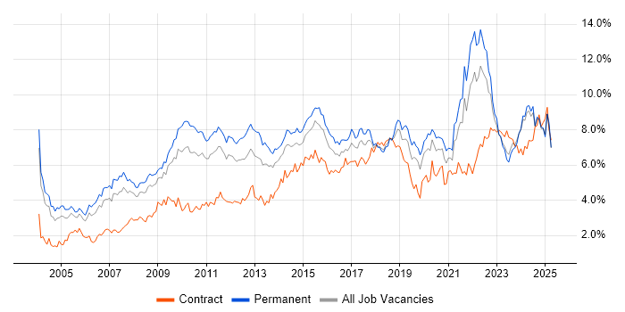 Job vacancy trend for Analytical Skills in the East Midlands