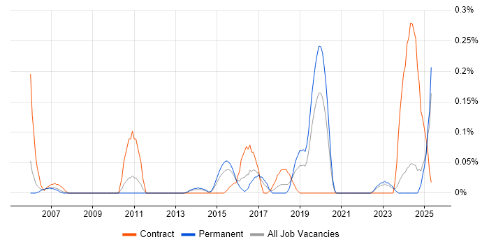 Job vacancy trend for Analytics Developer in the East Midlands Job vacancy trend for Analytics Developer in the East Midlands