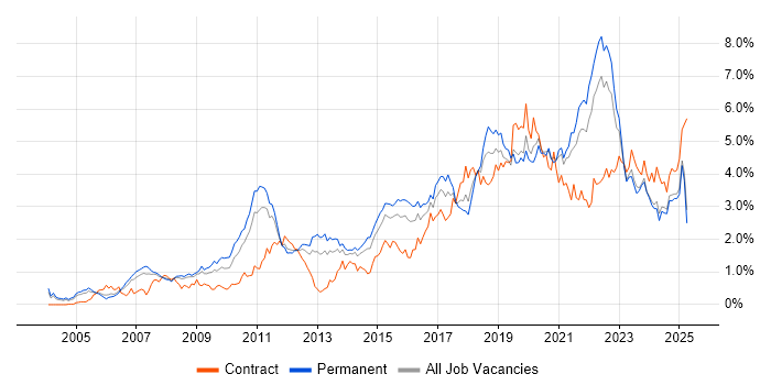 Job vacancy trend for Analytics in the East Midlands