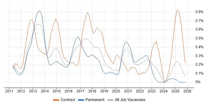 Android Developer job vacancy trend in the East Midlands