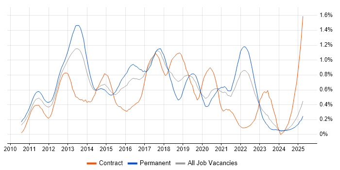 Job vacancy trend for Android Development in the East Midlands