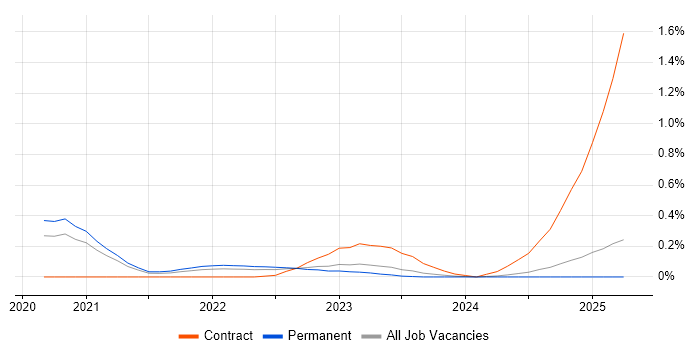 Job vacancy trend for Android Jetpack in the East Midlands Job vacancy trend for Android Jetpack in the East Midlands