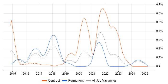 Job vacancy trend for Android Studio in the East Midlands Job vacancy trend for Android Studio in the East Midlands