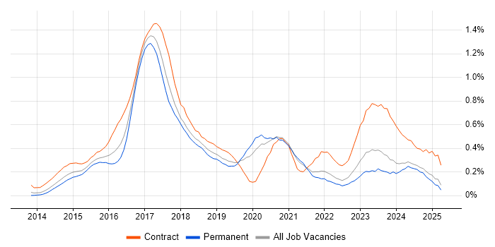Job vacancy trend for Angular Developer in the East Midlands Job vacancy trend for Angular Developer in the East Midlands