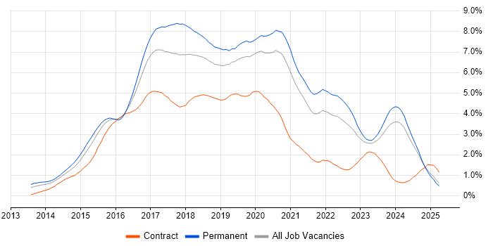 Job vacancy trend for AngularJS in the East Midlands Job vacancy trend for AngularJS in the East Midlands