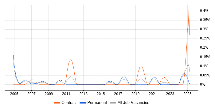 Job vacancy trend for Animator in the East Midlands Job vacancy trend for Animator in the East Midlands