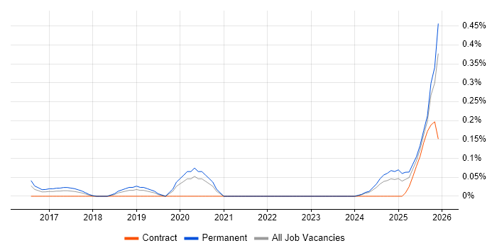 Anomaly Detection job vacancy trend in the East Midlands