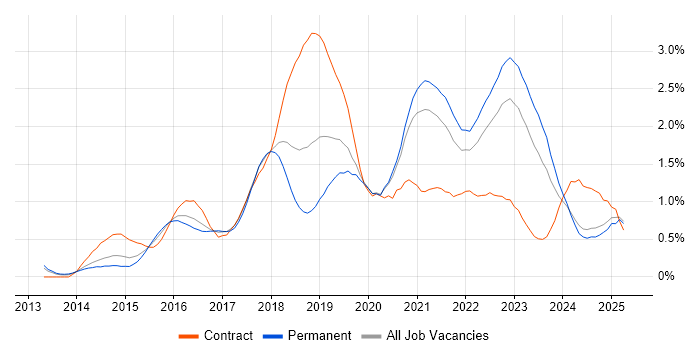 Job vacancy trend for Ansible in the East Midlands Job vacancy trend for Ansible in the East Midlands