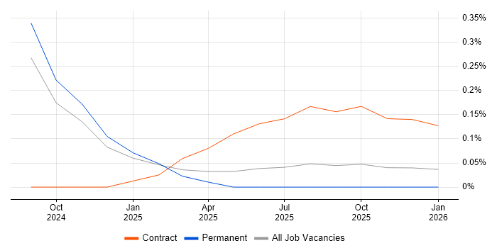 Anthropic Claude job vacancy trend in the East Midlands