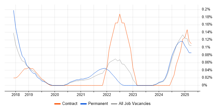 Job vacancy trend for Apache Airflow in the East Midlands