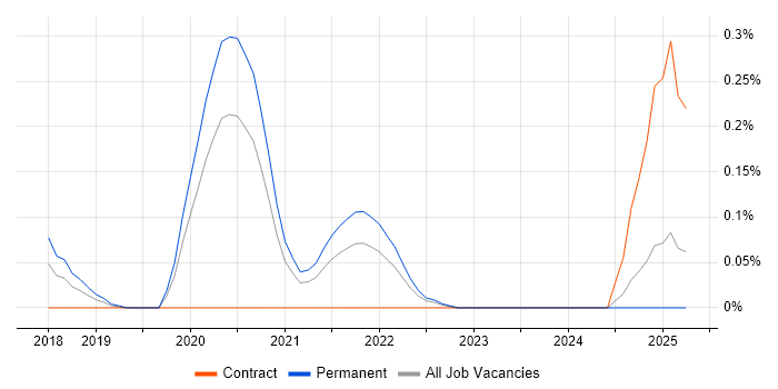 Job vacancy trend for Apache Avro in the East Midlands Job vacancy trend for Apache Avro in the East Midlands
