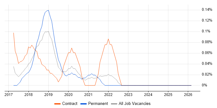 Apache Flume job vacancy trend in the East Midlands