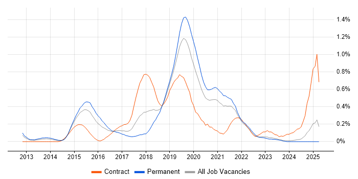 Job vacancy trend for Apache Hive in the East Midlands Job vacancy trend for Apache Hive in the East Midlands