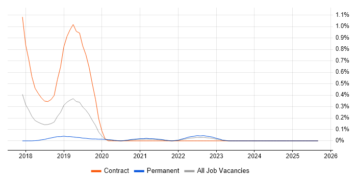 Apache NiFi job vacancy trend in the East Midlands Apache NiFi job vacancy trend in the East Midlands