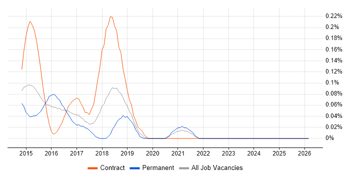 Apache Pig job vacancy trend in the East Midlands