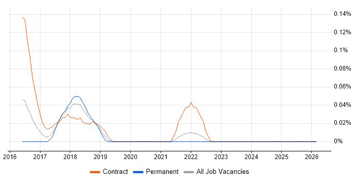 Apache Spark Developer job vacancy trend in the East Midlands