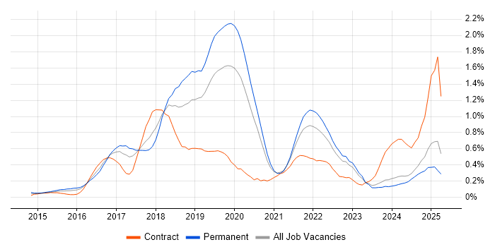 Job vacancy trend for Apache Spark in the East Midlands Job vacancy trend for Apache Spark in the East Midlands