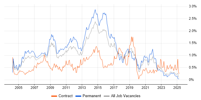 Job vacancy trend for Apache in the East Midlands Job vacancy trend for Apache in the East Midlands