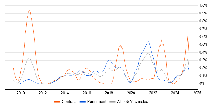 Job vacancy trend for Apex Code in the East Midlands
