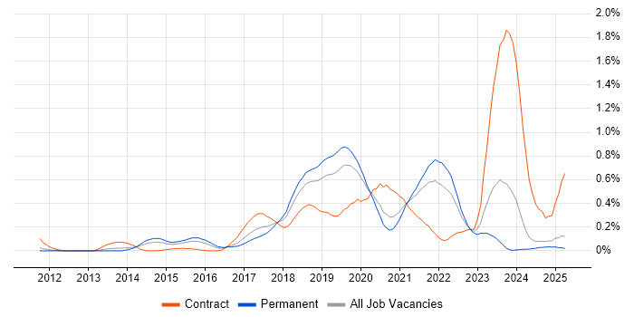 Job vacancy trend for API Design in the East Midlands Job vacancy trend for API Design in the East Midlands
