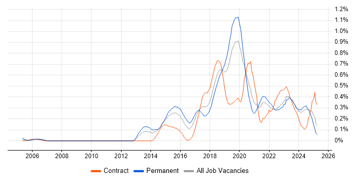 Job vacancy trend for API Development in the East Midlands