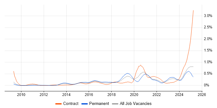 Job vacancy trend for API Integration in the East Midlands Job vacancy trend for API Integration in the East Midlands