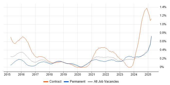 Job vacancy trend for API Management in the East Midlands Job vacancy trend for API Management in the East Midlands