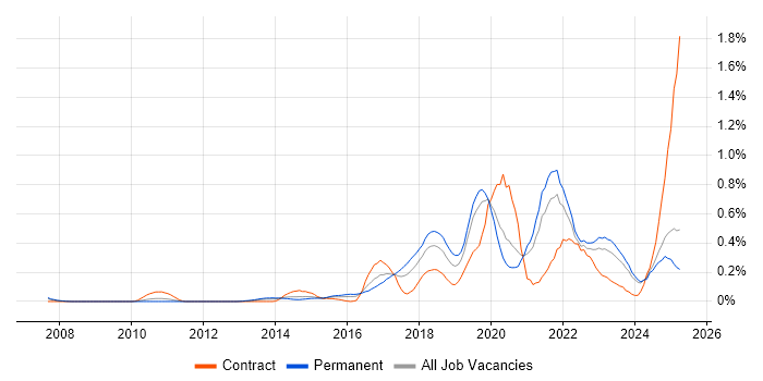 Job vacancy trend for API Testing in the East Midlands Job vacancy trend for API Testing in the East Midlands