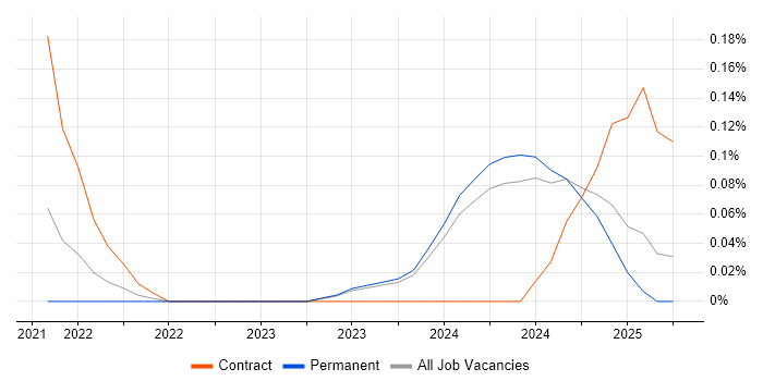 Job vacancy trend for Apigee Developer in the East Midlands Job vacancy trend for Apigee Developer in the East Midlands