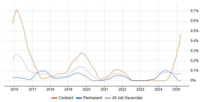 Job vacancy trend for Apigee in the East Midlands